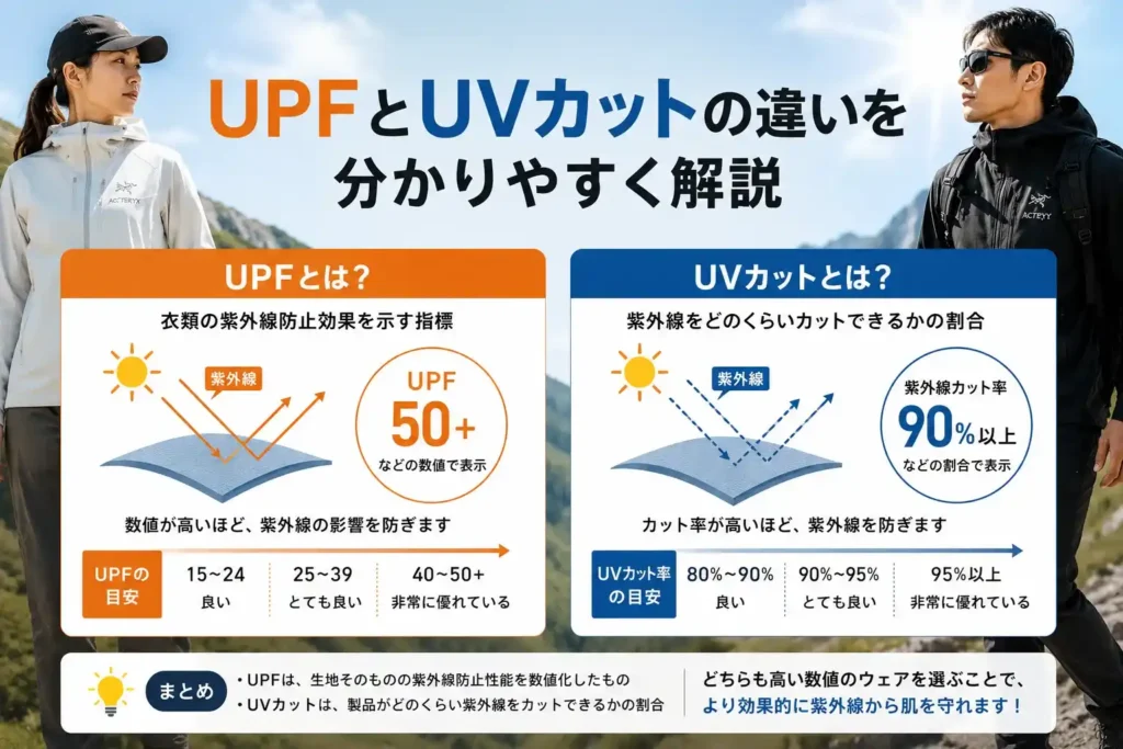 UPFとUVカットの違いを解説する画像
