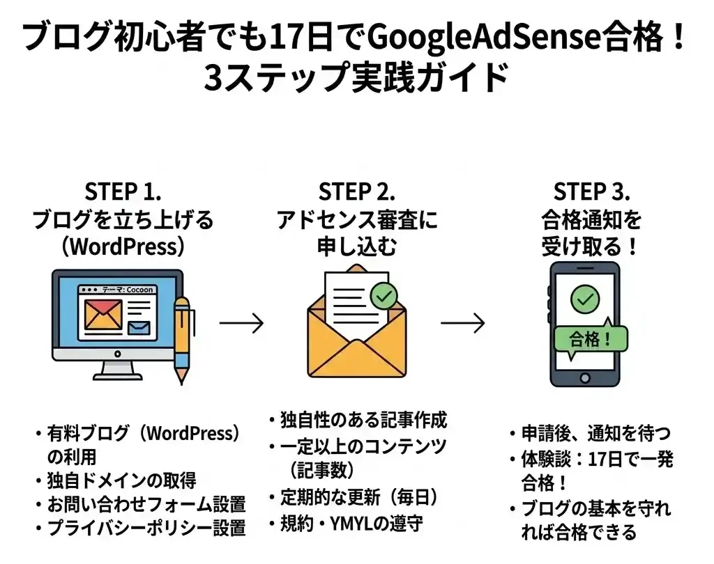 グーグルアドセンスに合格した体験談記事の合格までの流れの図解